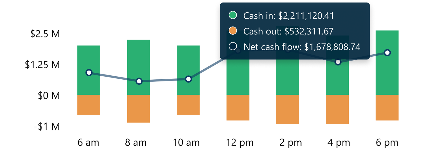 GTreasury dashboard cashflow chart in action